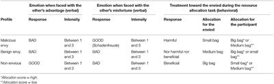 Influence of Group Identification on Malicious and Benign Envy: A Cross-Sectional Developmental Study